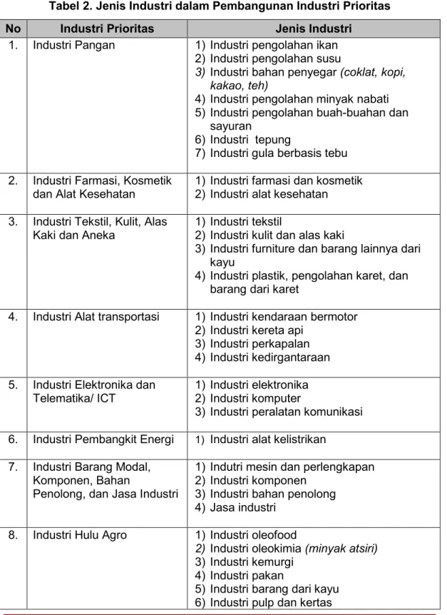 Tabel 2. Jenis Industri dalam Pembangunan Industri Prioritas 