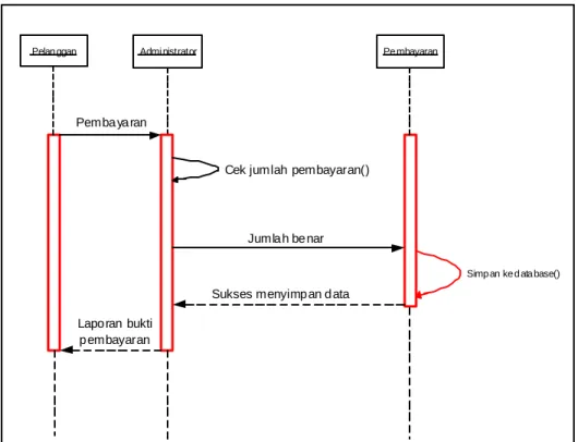 Gambar 3.15 Sequence Diagram Pembayaran  