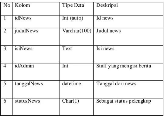 Tabel 3.7 MsNews 
