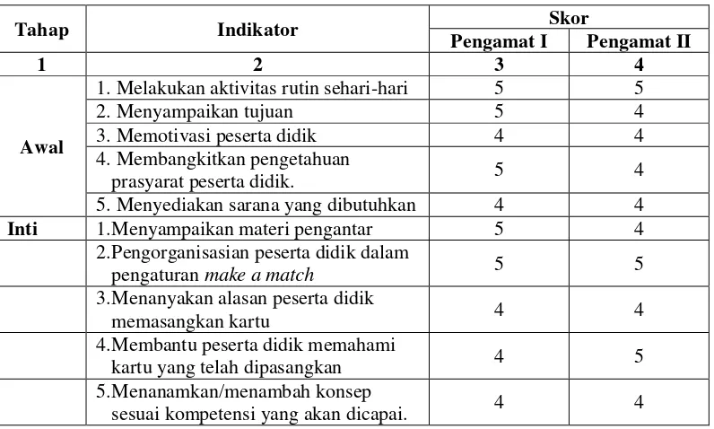 Tabel 4.2 : Hasil Aktivitas Peneliti Siklus Pertama  