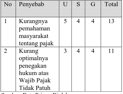 Tabel 4 Matrik USG Memilih Penyebab Dominan:  