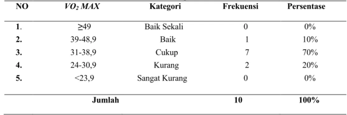 Tabel 3. Persentase Tingkat Kondisi Fisik VO 2 Max Klub Futsal Bengkulu       Futsal  Club Kota Bengkulu 