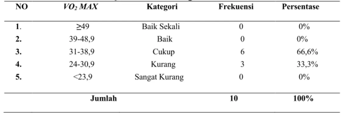 Tabel 5. Persentase Tingkat Kondisi Fisik VO 2 Max Klub Futsal Jugador Bonita  Raflesia  Kota Bengkulu 