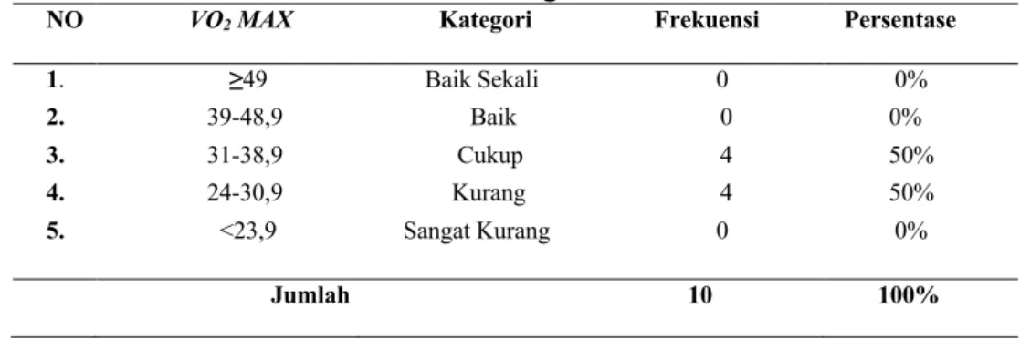 Tabel 9. Persentase Tingkat Kondisi Fisik VO 2 Max Klub Futsal UKM FORKIP  UNIB Kota Bengkulu 