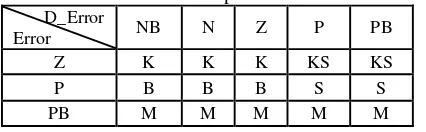 Tabel 1 Basis Aturan tuning PID denganLogika Fuzzyuntuk Konstanta Kp.