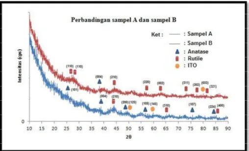 Gambar 1 Pola difraksi XRD lapisan tipis TiO 2  sampel A dan sampel B  Tabel 1 Nilai 2θ dan intensitas puncak tertinggi kurva XRD sampel A 