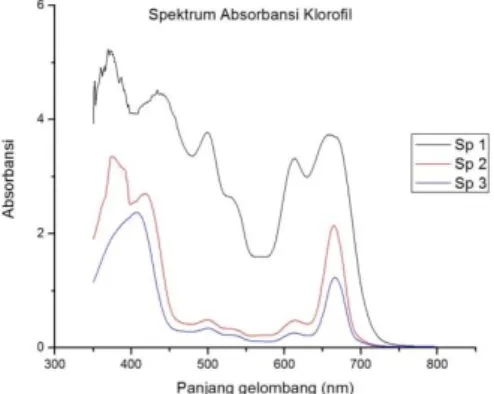 Gambar 2. Spektrum absorbansi klorofil 