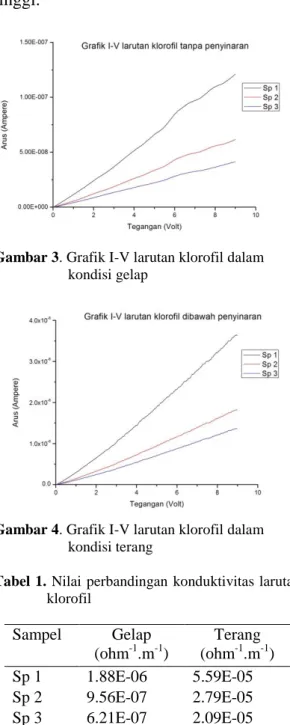 Gambar 3. Grafik I-V larutan klorofil dalam  kondisi gelap 