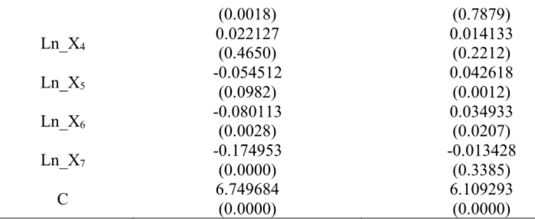 Tabel  4  menunjukkan  bahwauntuk  usahatani  upsus  nilai  Adjusted  R-squared  =  0,760537,  hal  ini  berarti  76,05  persen  variasi  dependen  (produksi)  mampu  dijelaskan  secara  bersama-sama  oleh  variabel  independent  (input)  sedangkan  sisany