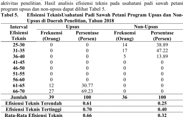 Tabel 5.  Efisiensi TeknisUsahatani Padi Sawah Petani Program Upsus dan Non- Non-Upsus di Daerah Penelitian, Tahun 2018 