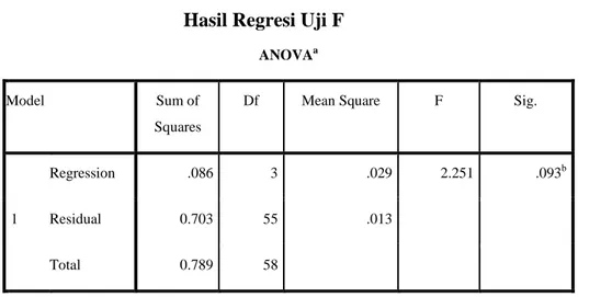 Tabel 4.7  Hasil Regresi Uji F 