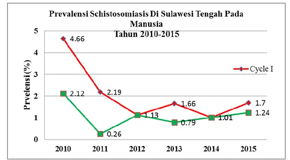 Gambar 2. Fluktuasi prevalensi schistosomiasis paa manusia di Sulawesi Tengah 