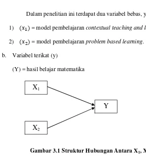 Gambar 3.1 Struktur Hubungan Antara X1, X2, Y 
