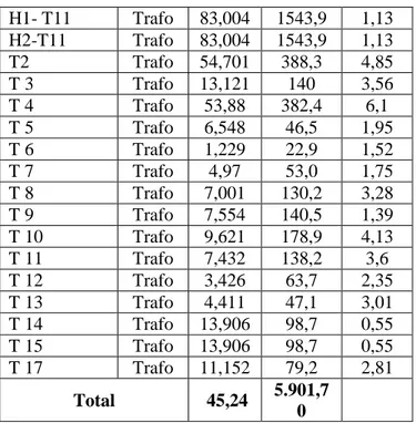 Tabel 5.7 Total Beban dan  losses 