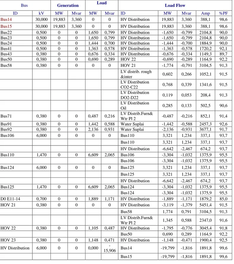 Tabel 1Daya yang mengalir pada bus 