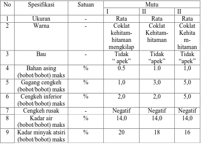 Tabel 1 Parameter Syarat Mutu Minyak Cengkeh SNI 01-3392-1994  