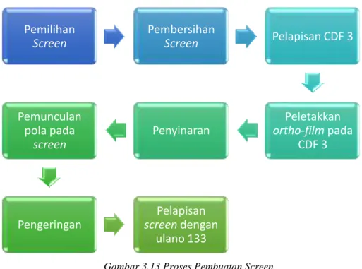 Gambar 3.14 Screen Yang Telah Terbentuk Pola 