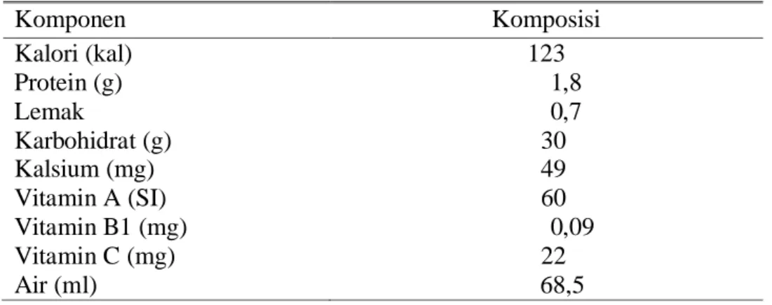 Tabel 1. Komposisi Kimia Ubi Jalar Ungu (Hartoyo, 2004) 