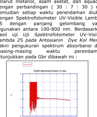 Grafik Absorbansi Kubis 12 JamB