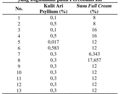 Tabel 1. Variasi Konsentrasi Kulit Ari Psyllium dan Susu Full Cream   yang Digunakan pada Percobaan Ini 