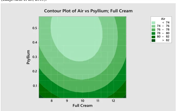 Gambar 2. Contour Plot Pengaruh Konsentrasi Susu Full Cream dan Kulit Ari Psyllium  Terhadap Kadar Air 