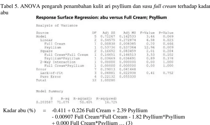 Tabel 5. ANOVA pengaruh penambahan kulit ari psyllium dan susu full cream terhadap kadar  abu 