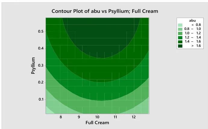 Gambar 3. Contour Plot Pengaruh Konsentrasi Susu Full Cream dan Kulit Ari Psyllium  Terhadap Kadar Abu 