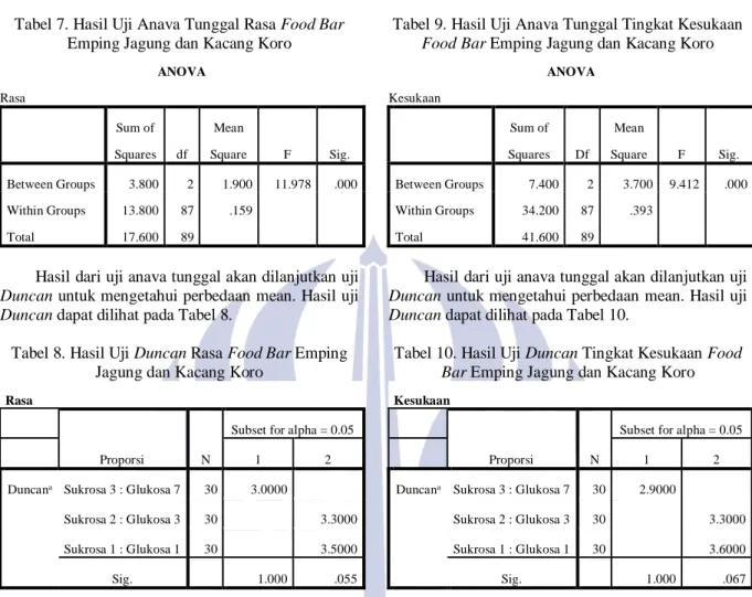 Tabel 7. Hasil Uji Anava Tunggal Rasa Food Bar  Emping Jagung dan Kacang Koro 