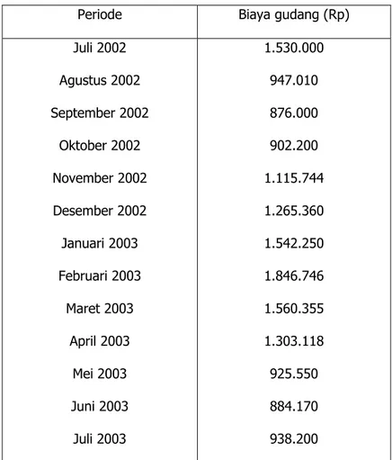 Tabel 4.3  Biaya gudang pada PT. ANUGERAH CENTRAL AUTOMOTIVE periode Juli 2002  sampai dengan Juli 2003