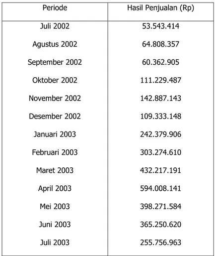 Tabel 4.4 Hasil Penjualan pada PT. ANUGERAH CENTRAL AUTOMOTIVE                               periode Juli 2002 sampai dengan Juli 2003