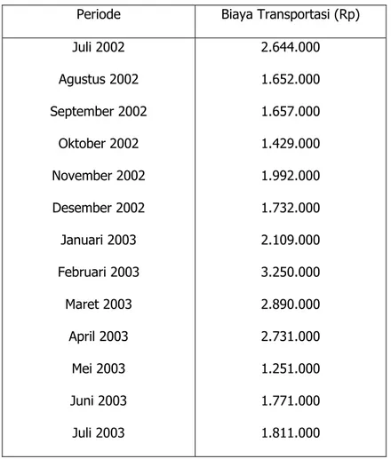 Tabel 4.1 Biaya Transportasi pada PT. ANUGERAH CENTRAL AUTOMOTIVE   periode Juli 2002 sampai dengan Juli 2003