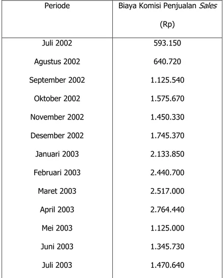 Tabel 4.2 Biaya Komisi Penjualan Sales pada PT. ANUGERAH CENTRAL AUTOMOTIVE  periode Juli 2002 sampai dengan Juli 2003