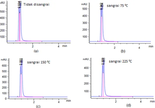 Gambar  3. Kromatogram CGA di dalam biji kopi Arabika :  (a) tidak disangrai, (b) sangrai  75 0 C,  (c)  sangrai  150 0  C,    dan  (d)  sangrai  225 0 C