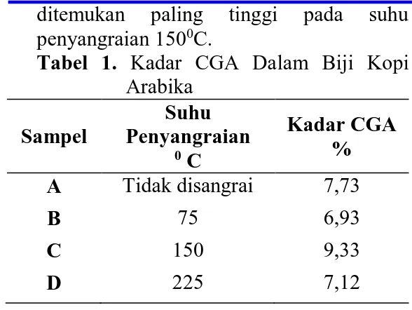 Tabel  1.  Kadar  CGA  Dalam  Biji  Kopi  Arabika  Sampel  Suhu  Penyangraian  0  C  Kadar CGA %  A  Tidak disangrai  7,73  B  75  6,93  C  150  9,33  D  225  7,12  SIMPULAN 