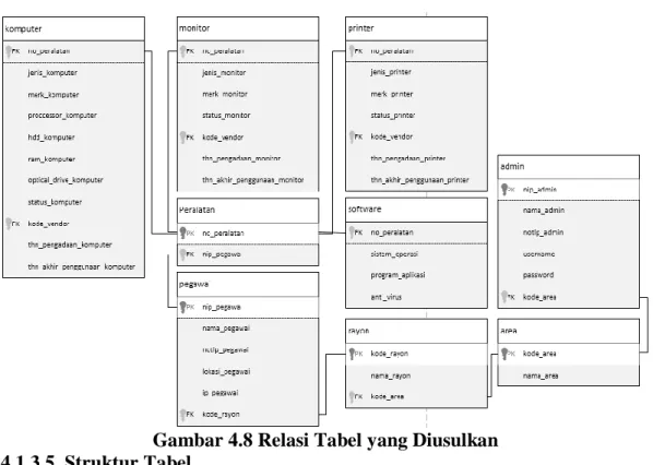 Gambar 4.8 Relasi Tabel yang Diusulkan  4.1.3.5. Struktur Tabel