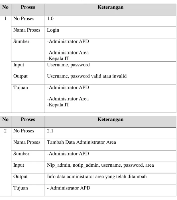 Tabel 4.1 Spesifikasi Proses 