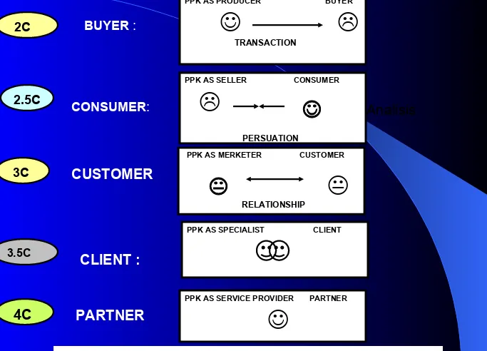 Gambar 3.2 Interaksi komponen pemasaran