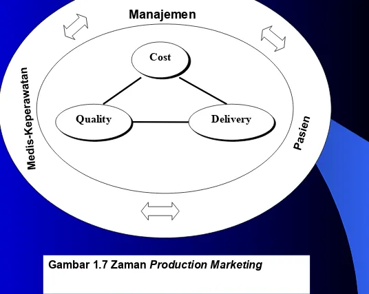 Gambar 1.7 Zaman Production Marketing