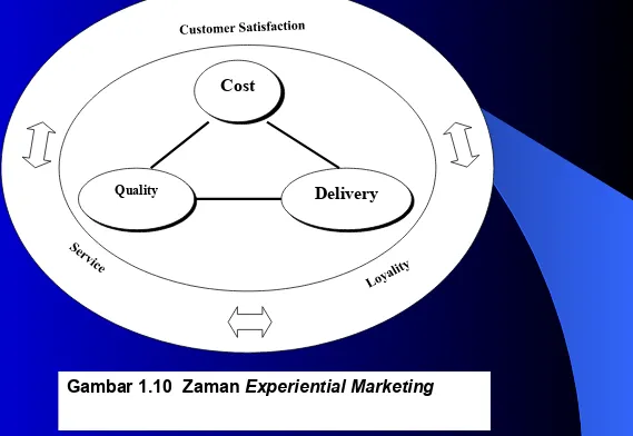 Gambar 1.10  Zaman Experiential Marketing