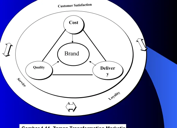 Gambar 1.11  Zaman Transformation Marketing