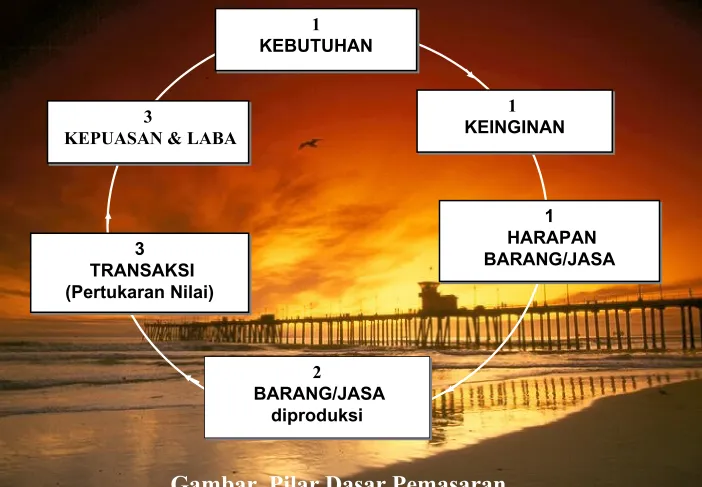 Gambar  Pilar Dasar Pemasaran