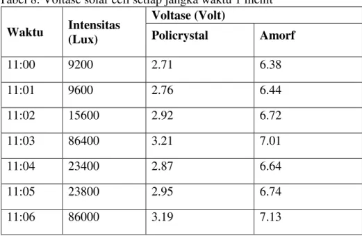 Tabel 8. Voltase solar cell setiap jangka waktu 1 menit  Waktu  Intensitas  (Lux)  Voltase (Volt) Policrystal  Amorf  11:00  9200  2.71  6.38  11:01  9600  2.76  6.44  11:02  15600  2.92  6.72  11:03  86400  3.21  7.01  11:04  23400  2.87  6.64  11:05  238