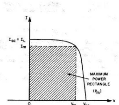 Gambar 4. Grafik Daya Maksimum pada Solar Cell  (sumber: Physics of Semiconductor Devices Second Edition) 
