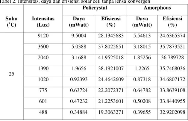 Tabel 2. Intensitas, daya dan efisiensi solar cell tanpa lensa konvergen 