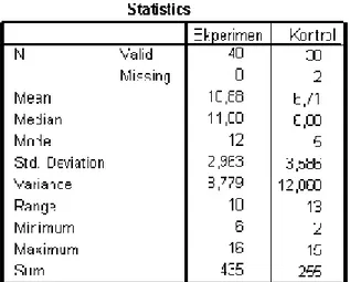 Tabel 1. Data-data Statistik Tes Kemampuan Komunikasi Matematik Kelas