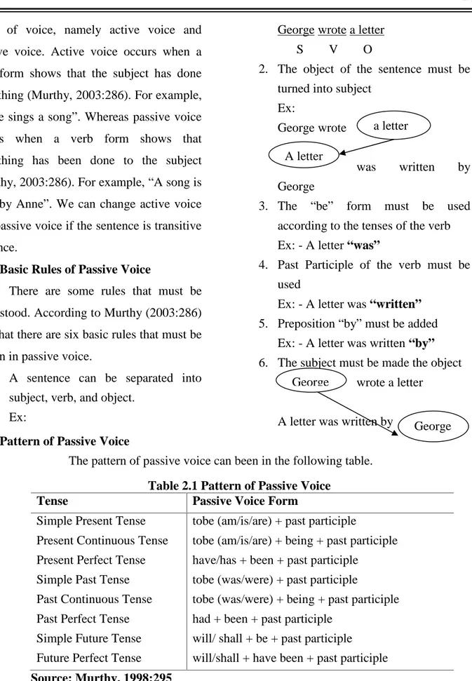 Table 2.1 Pattern of Passive Voice