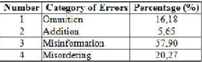 Table  4.3  shows  that  the  percentage  of ommission  is  16,18%,  addition  5,65%, misinformation  57,90%, and  misordering 20,27%