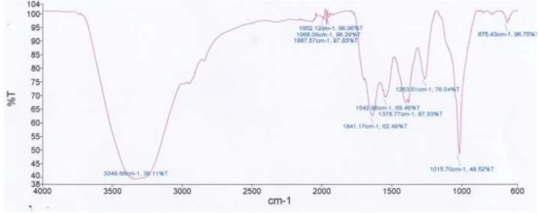 Gambar 4 Spektra FTIR Antosianin   Hasil interpretasi spektra FTIR tersaji dalam Tabel 1
