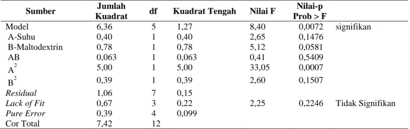 Tabel 7. ANOVA respon rendemen