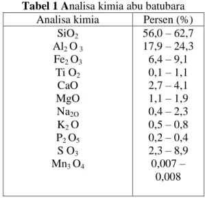 Tabel 1 Analisa kimia abu batubara  Analisa kimia  Persen (%) 